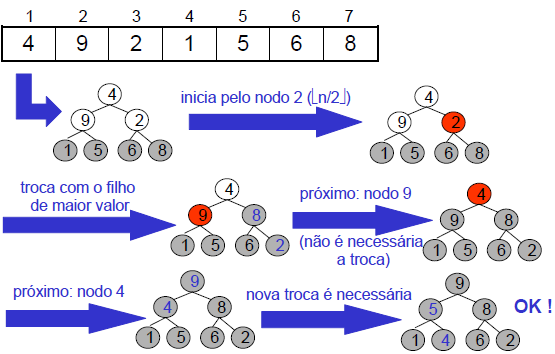 A técnica de ordenação Bubblesort também é conhecida por ordenação por  flutuação ou por método da bolha. 